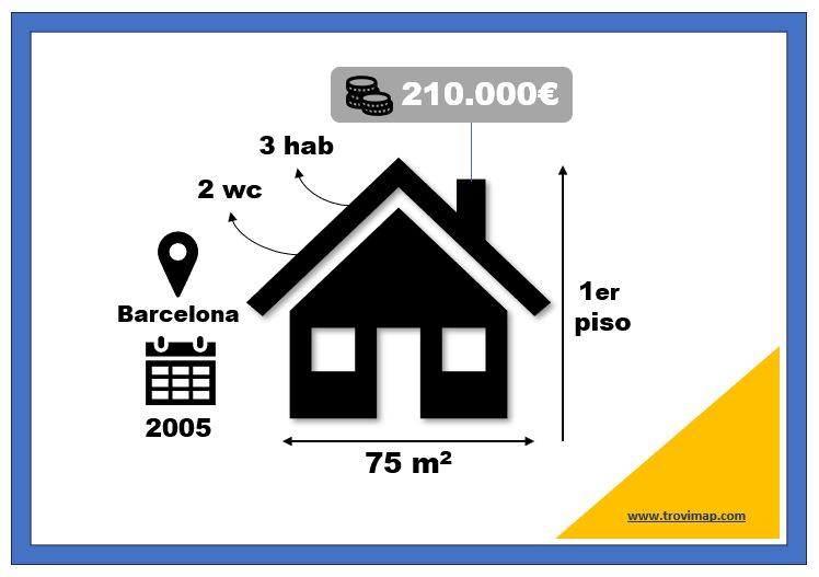 El inmueble más valorado es un primer piso de 75m2 con 3 habitaciones y un precio de 210.000€